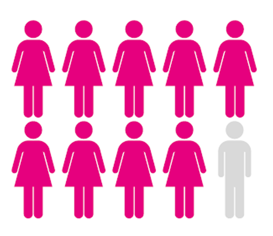 10 Pictogrammes Femmes Hommes, 9 pictogrammes représentant des femmes colorés en rose, un pictogramme représentant un homme, grisé.